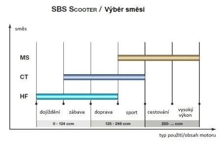 Склад синтетика - для максі-скутерів SBS 125MS